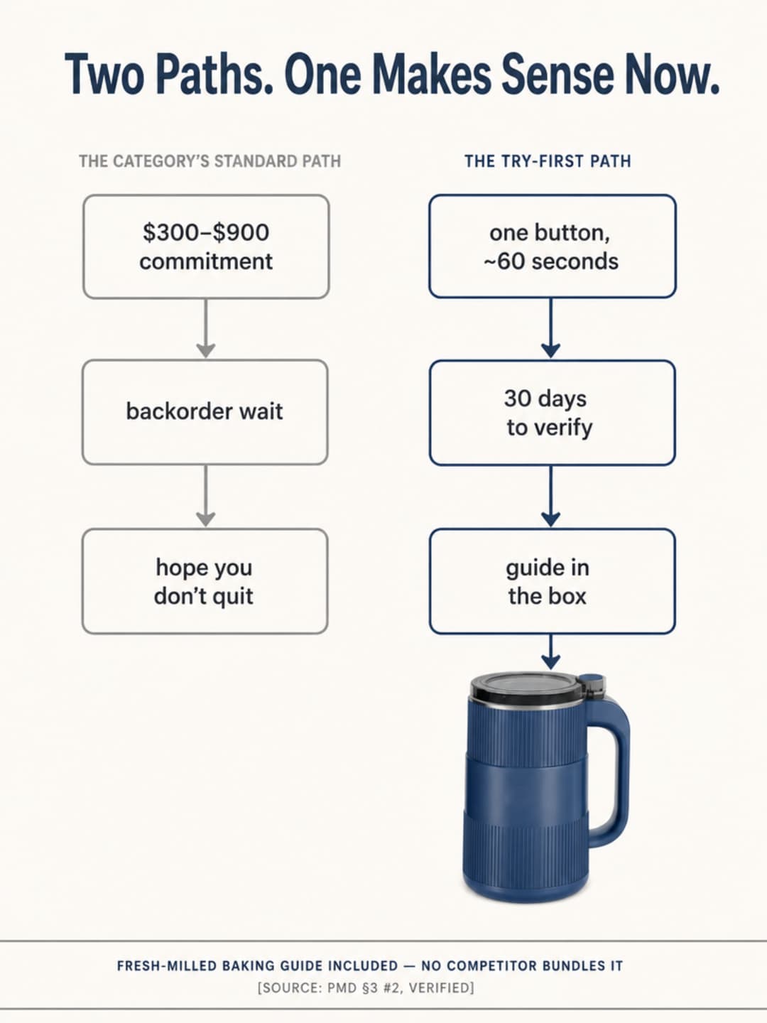 Two paths into fresh milling — the category's commitment path versus the try-first path