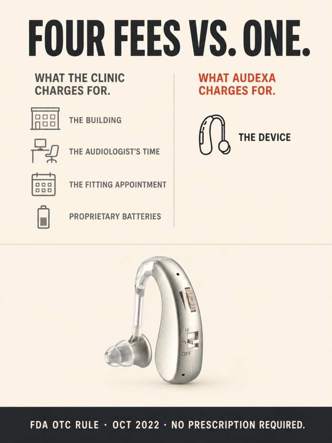 Infographic showing four clinic overhead costs versus one Audexa device cost
