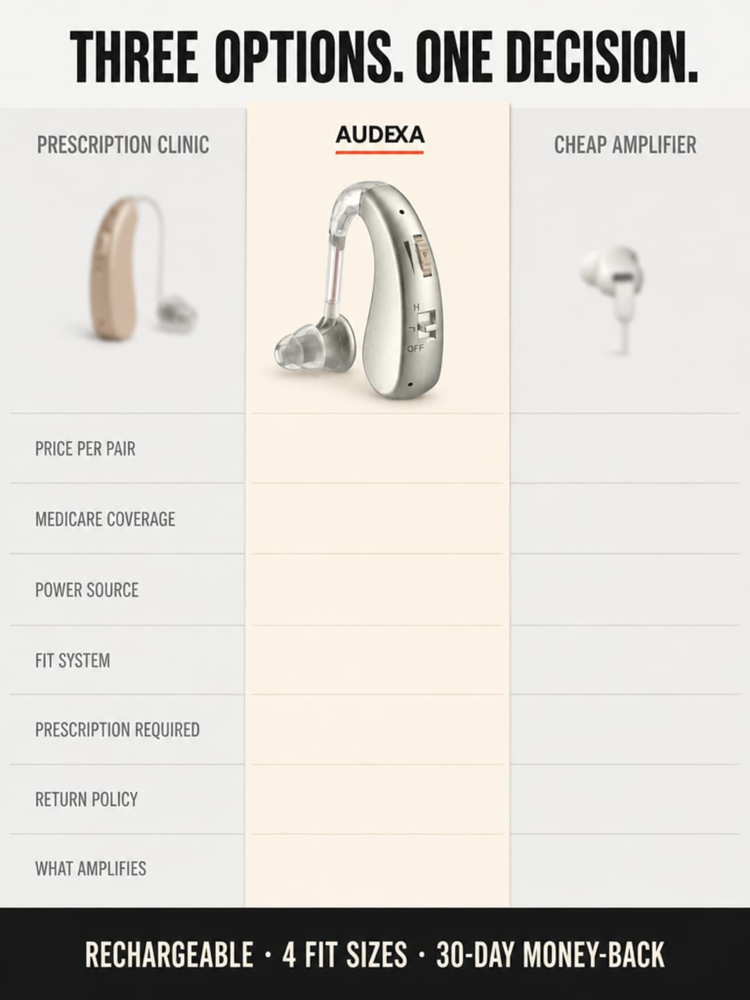 Three-column comparison graphic showing prescription clinic, cheap amplifier, and Audexa side by side