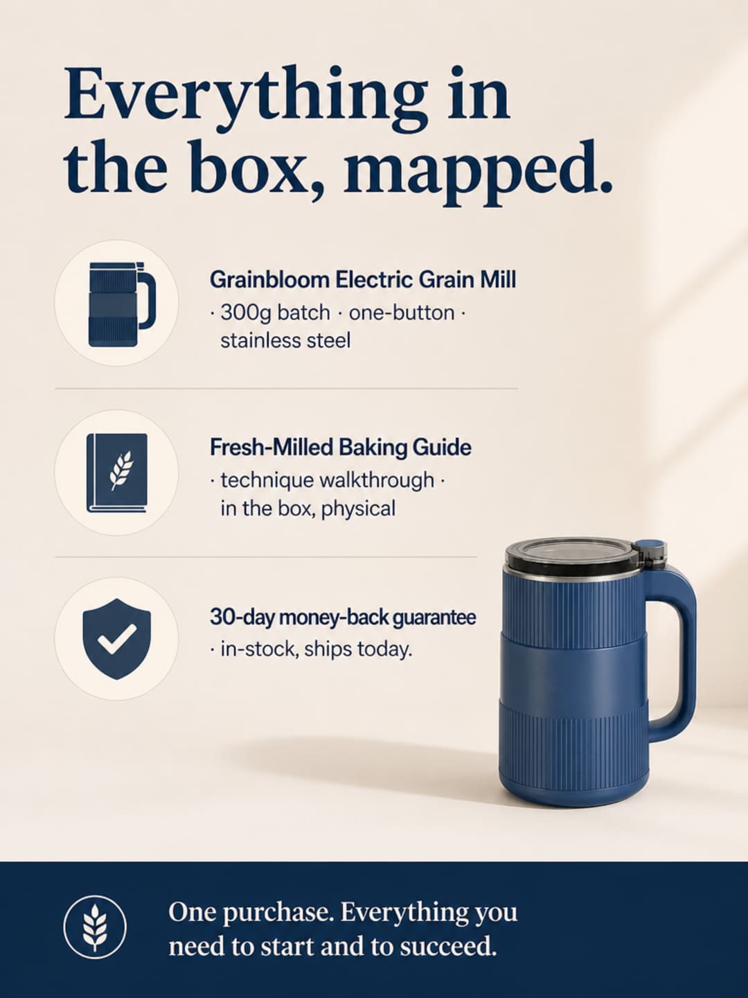 Checklist infographic showing the Grainbloom mill, Fresh-Milled Baking Guide, and 30-day guarantee — everything in the box