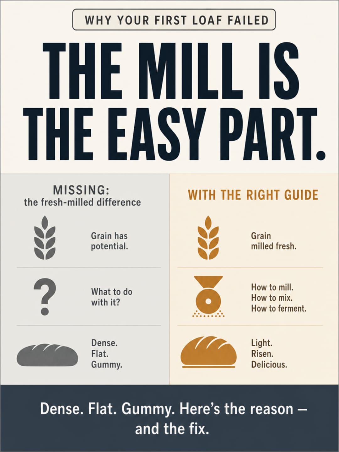 Flat infographic claim-card: 'THE MILL IS THE EASY PART.' — two-column schematic comparing missing fresh-milled guidance (grain, question mark, flat loaf silhouette in grey) versus baking with the right guide (grain, milling, properly risen loaf in warm amber). Bottom strip reads: Dense. Flat. Gummy. Here's the reason — and the fix.