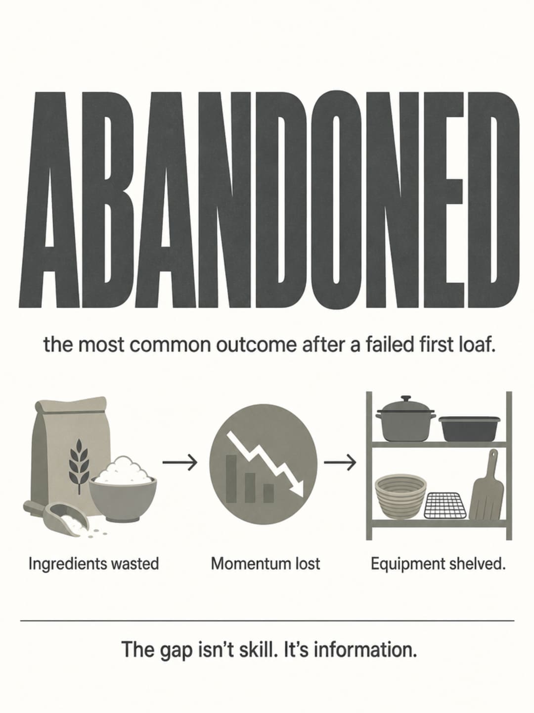 Bold flat infographic: the word ABANDONED fills 60% of the card in large grey-charcoal type, with the line 'the most common outcome after a failed first loaf.' Below, a three-step chain: Ingredients wasted → Momentum lost → Equipment shelved. Bottom rule: 'The gap isn't skill. It's information.'
