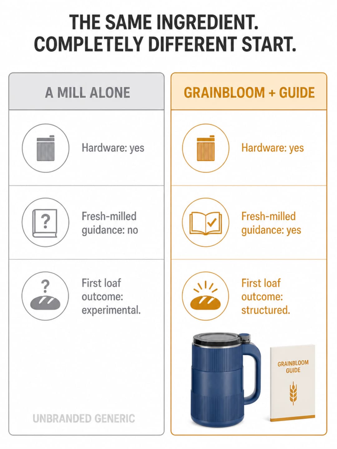 Two-column comparison grid headed 'THE SAME INGREDIENT. COMPLETELY DIFFERENT START.' Left column (A MILL ALONE, muted grey): Hardware yes · Fresh-milled guidance no · First loaf outcome experimental. Right column (GRAINBLOOM + GUIDE, warm amber): Hardware yes · Fresh-milled guidance yes · First loaf outcome structured. Small Grainbloom mill cutout and guide booklet in the right column's bottom cell. Left column watermarked UNBRANDED GENERIC.