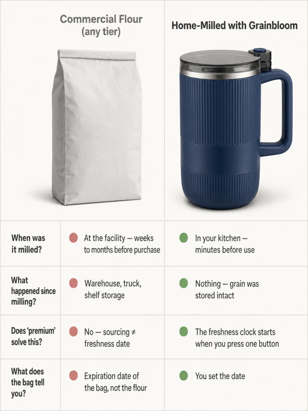 Two-column comparison table: Commercial Flour (any tier) versus Home-Milled with Grainbloom, comparing when it was milled, what happened since milling, whether premium sourcing solves the freshness gap, and what the bag actually tells you — all rows favor home-milled with clean editorial indicator dots.