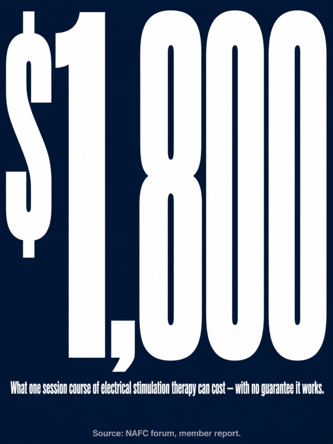 Stark high-contrast infographic on deep navy background with $1,800 in large white type — noting what one course of electrical stimulation therapy can cost with no guarantee it works, sourced from NAFC forum member report