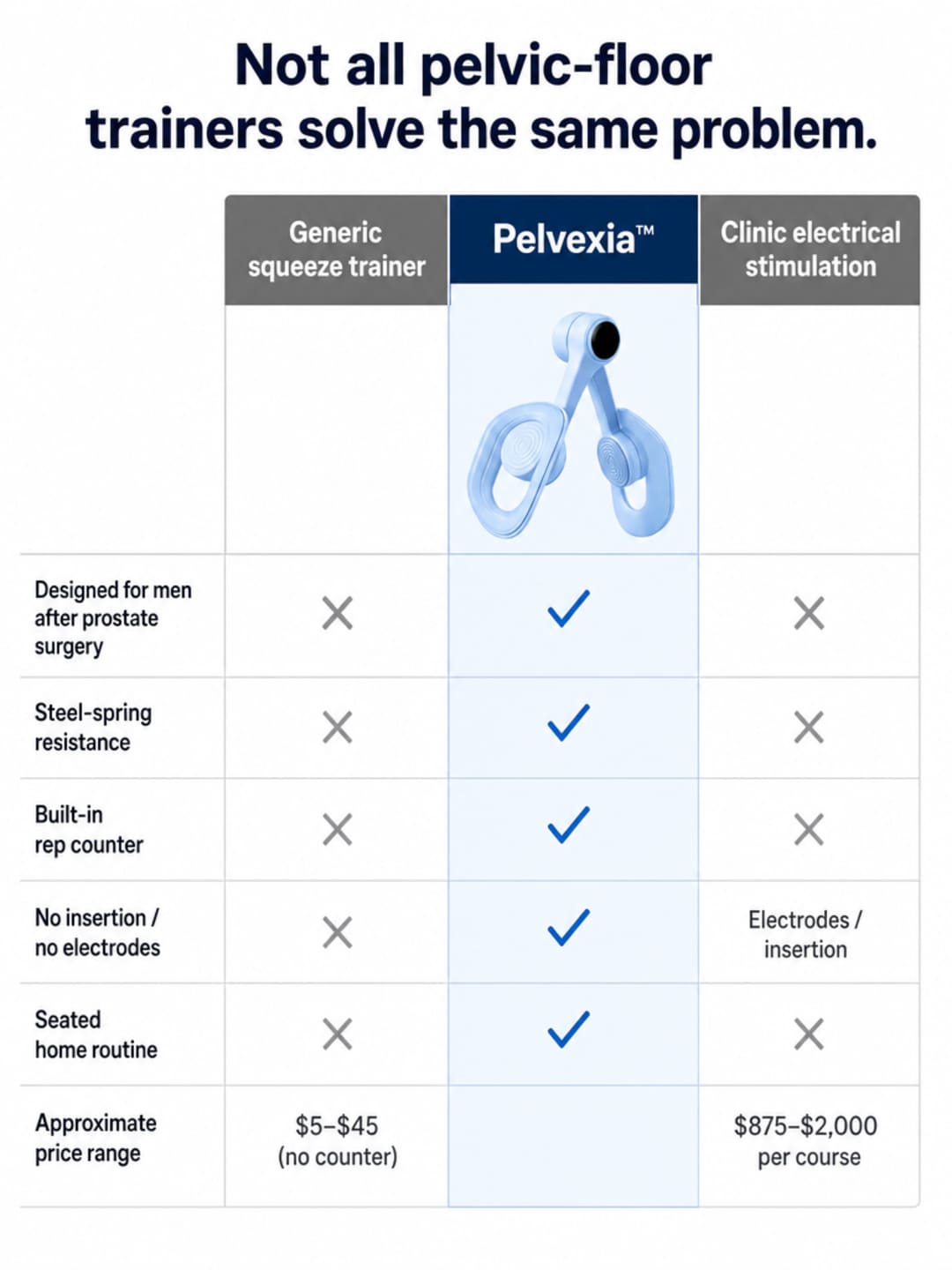 Three-column comparison grid showing generic squeeze trainer, Pelvexia, and clinic electrical stimulation across six attributes including designed for men after prostate surgery, steel-spring resistance, built-in rep counter, no insertion or electrodes, seated home routine, and approximate price range