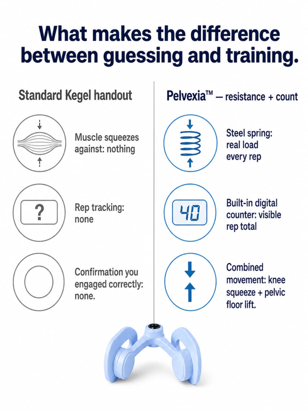 Side-by-side mechanism infographic: left column shows a standard Kegel handout — muscle squeezes against nothing, no rep tracking, no confirmation — right column shows Pelvexia with steel spring providing real load every rep, built-in digital counter showing 40, and combined knee squeeze plus pelvic floor lift movement