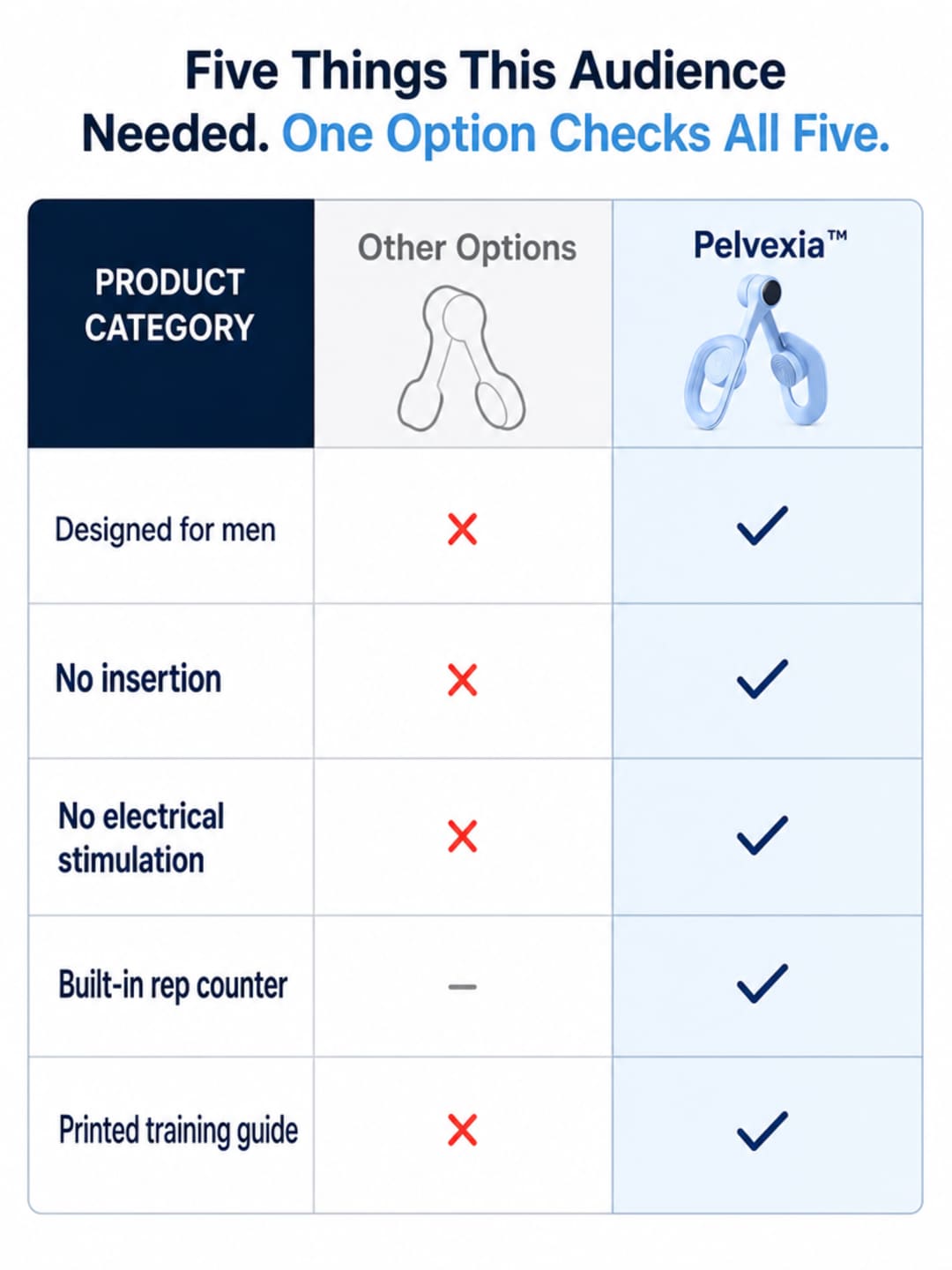 Comparison table infographic with five rows — Designed for men, No insertion, No electrical stimulation, Built-in rep counter, Printed training guide — showing absent features for generic Other Options and checkmarks for all five in the Pelvexia column.