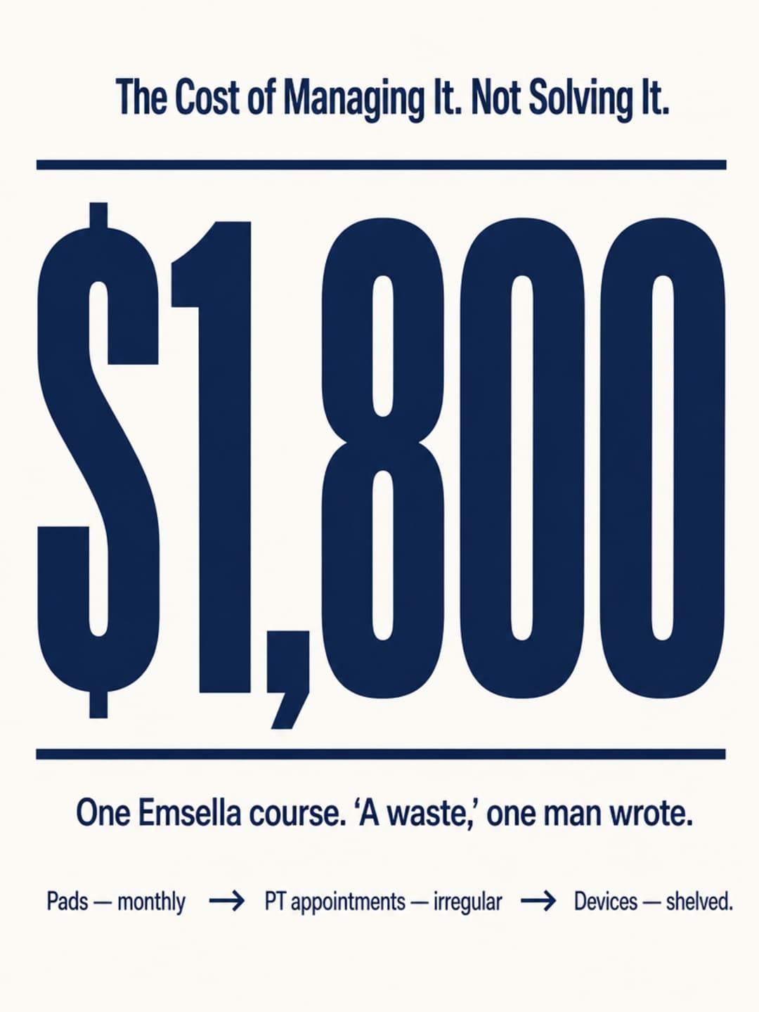 Stark flat infographic with the number $1,800 dominating the frame — captioned: One Emsella course. A waste, one man wrote. Below, a cost chain reads: Pads — monthly, then PT appointments — irregular, then Devices — shelved.