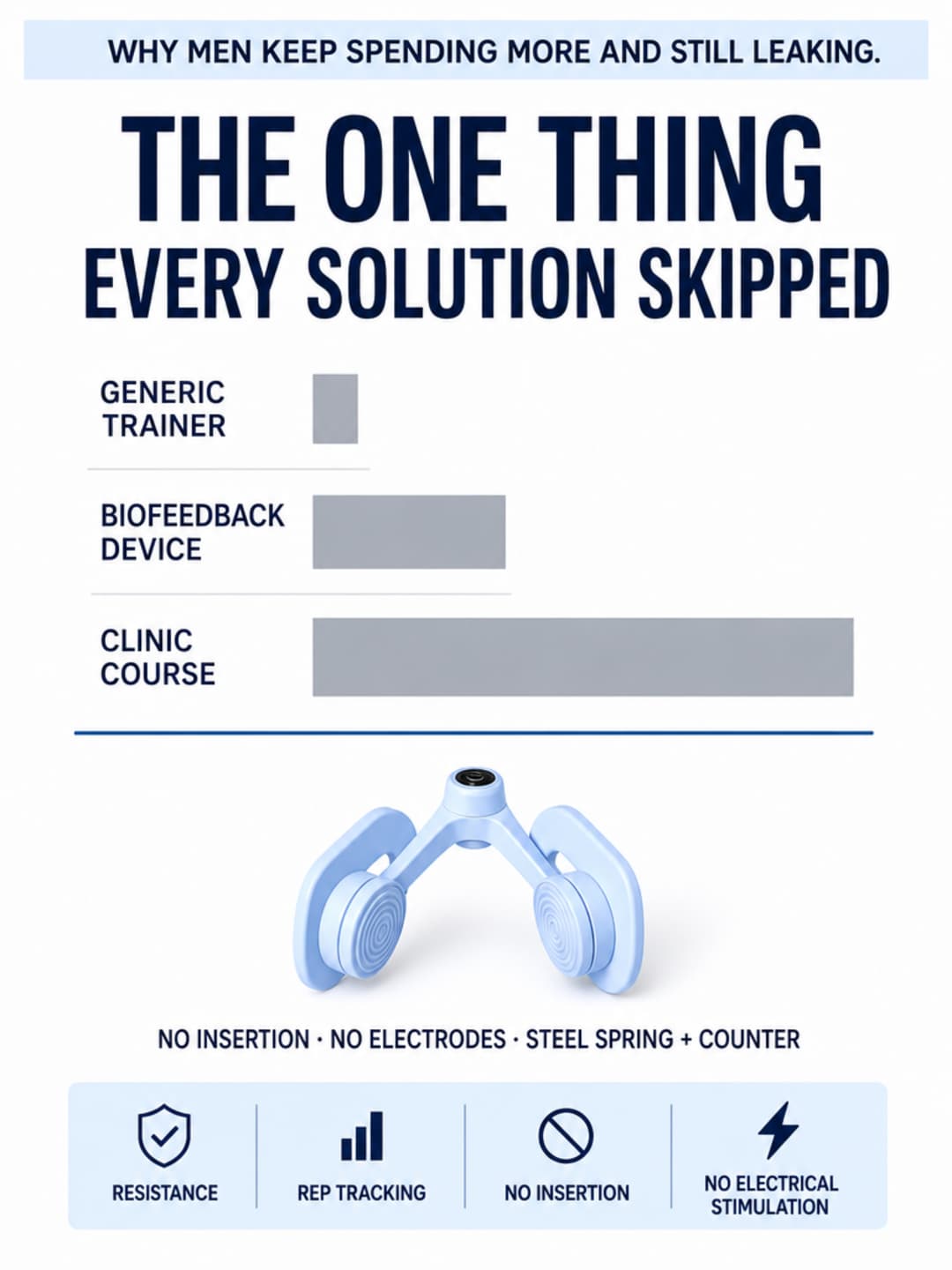 Cost-escalation infographic showing the progression from generic trainer to biofeedback device to clinic course, with Pelvexia positioned below as the resistance-plus-counter alternative