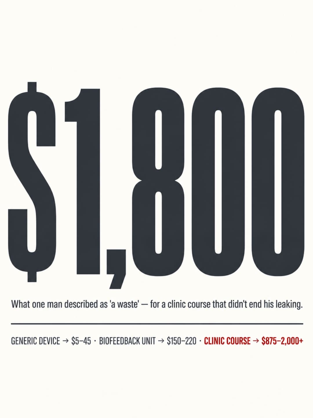 Large bold infographic showing '$1,800' as the dominant figure with a cost chain below: Generic Device $5–45, Biofeedback Unit $150–220, Clinic Course $875–2,000+