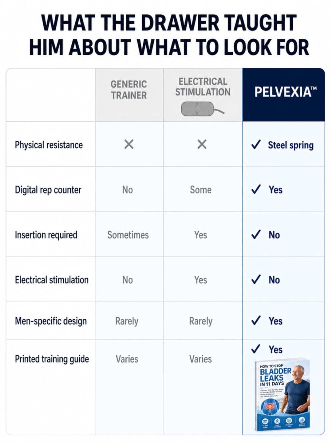 Comparison grid infographic showing Generic Trainer and Electrical Stimulation columns in muted grey with mostly no/varies entries, versus Pelvexia column in navy with steel spring, yes, no, no, yes, yes — with Pelvexia product image inset at bottom