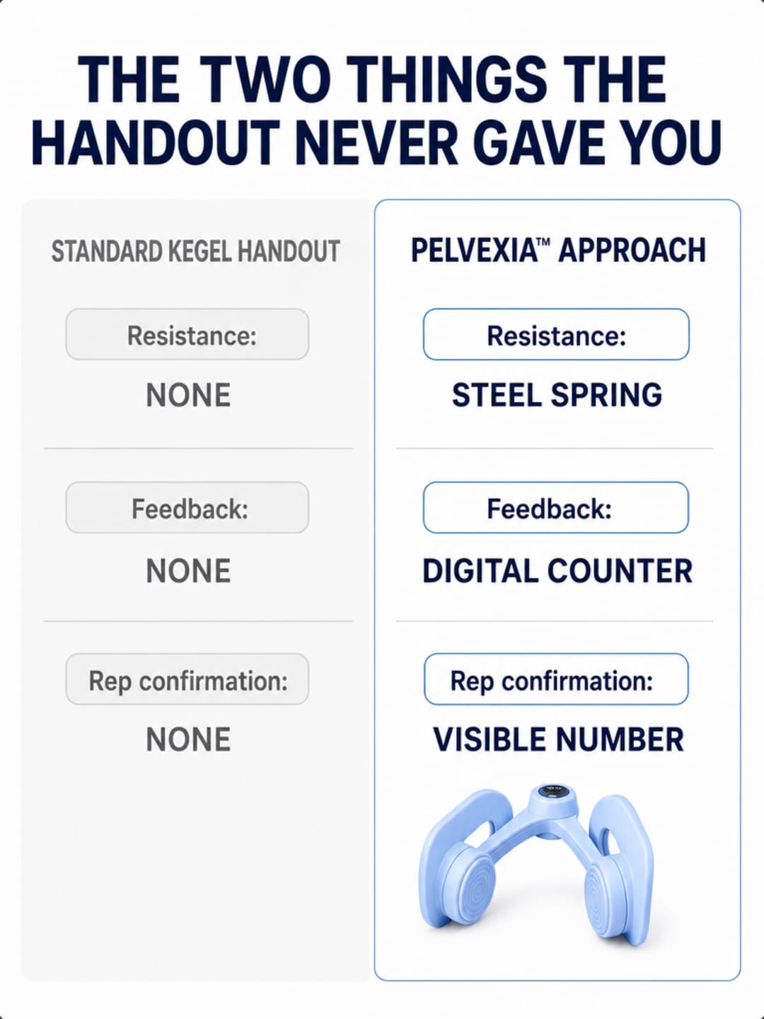 Two-column mechanism comparison card: Standard Kegel Handout showing no resistance, no feedback, no rep confirmation versus Pelvexia approach showing steel spring, digital counter, and visible rep number