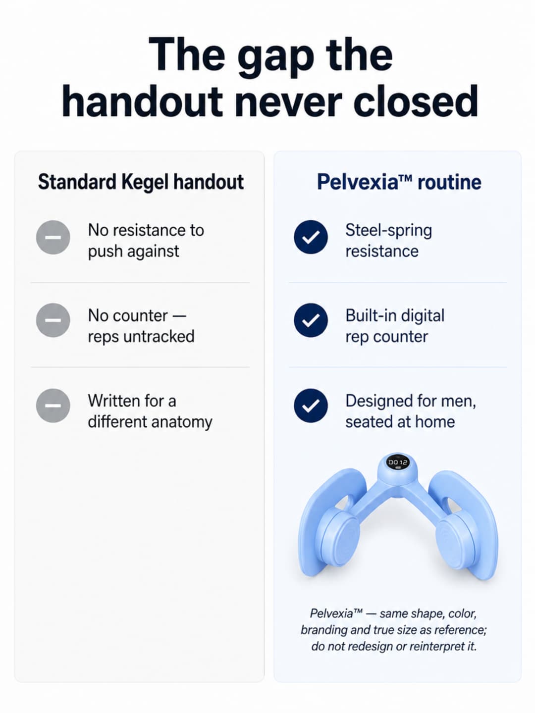 Infographic comparing the standard Kegel handout (no resistance, no counter, written for a different anatomy) against the Pelvexia routine (steel-spring resistance, built-in digital rep counter, designed for men seated at home)