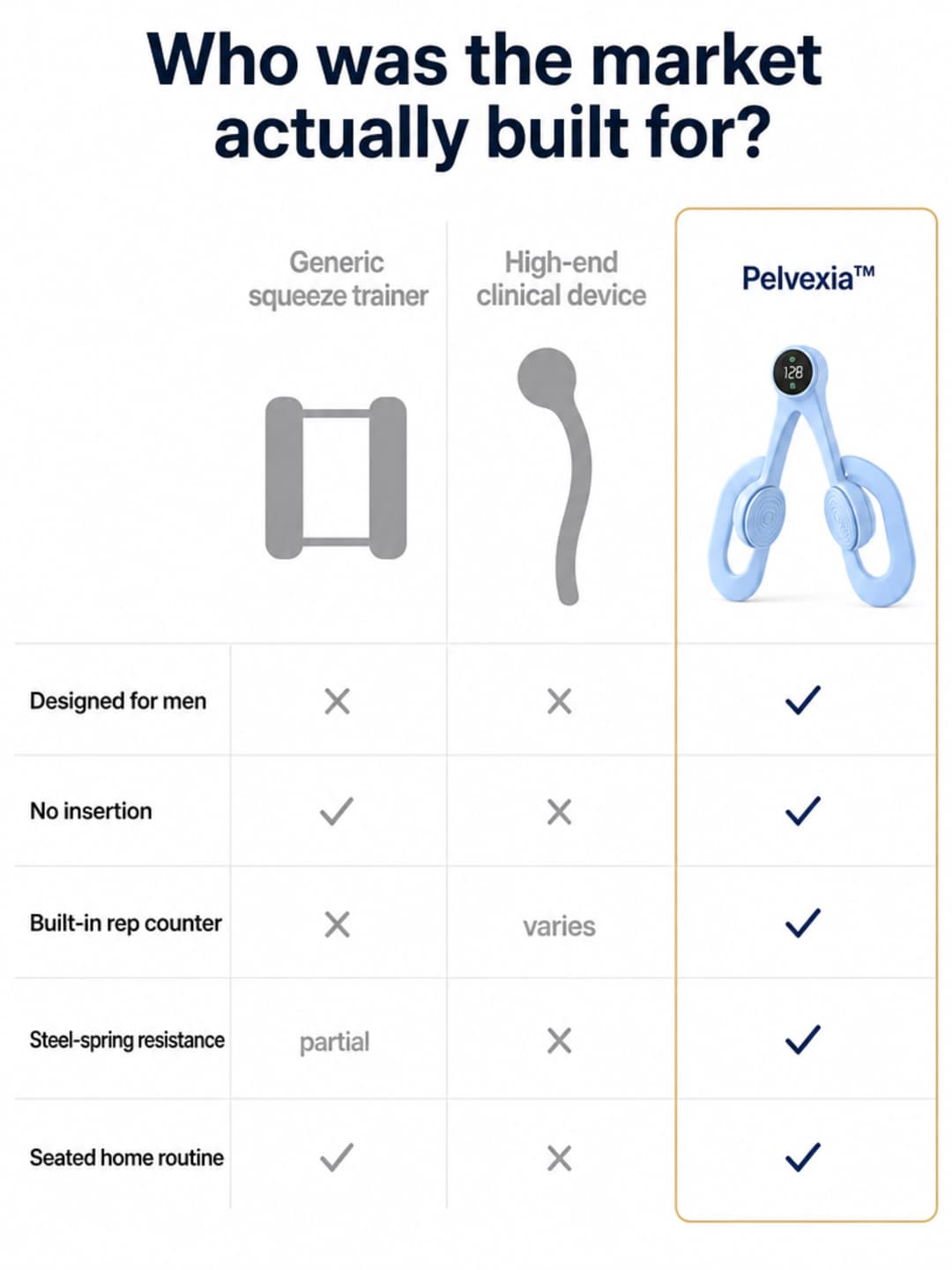 Comparison table infographic showing three columns — Generic squeeze trainer, High-end clinical device, and Pelvexia — with five feature rows: Designed for men, No insertion, Built-in rep counter, Steel-spring resistance, Seated home routine. Pelvexia checks all five.