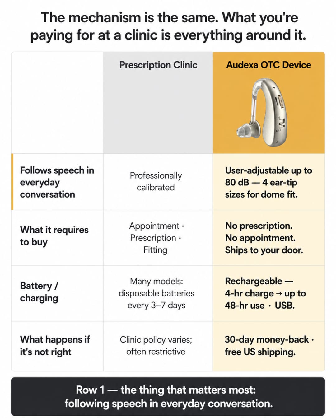 Four-row comparison grid contrasting Prescription Clinic aids versus Audexa OTC Device across speech following, purchase requirements, battery charging, and return policy.