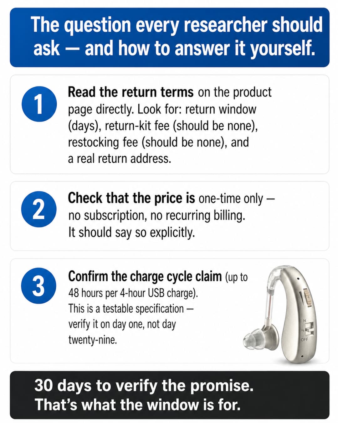 Numbered verification checklist infographic: three steps for confirming return terms, one-time pricing, and charge cycle claim before purchasing any OTC hearing device.