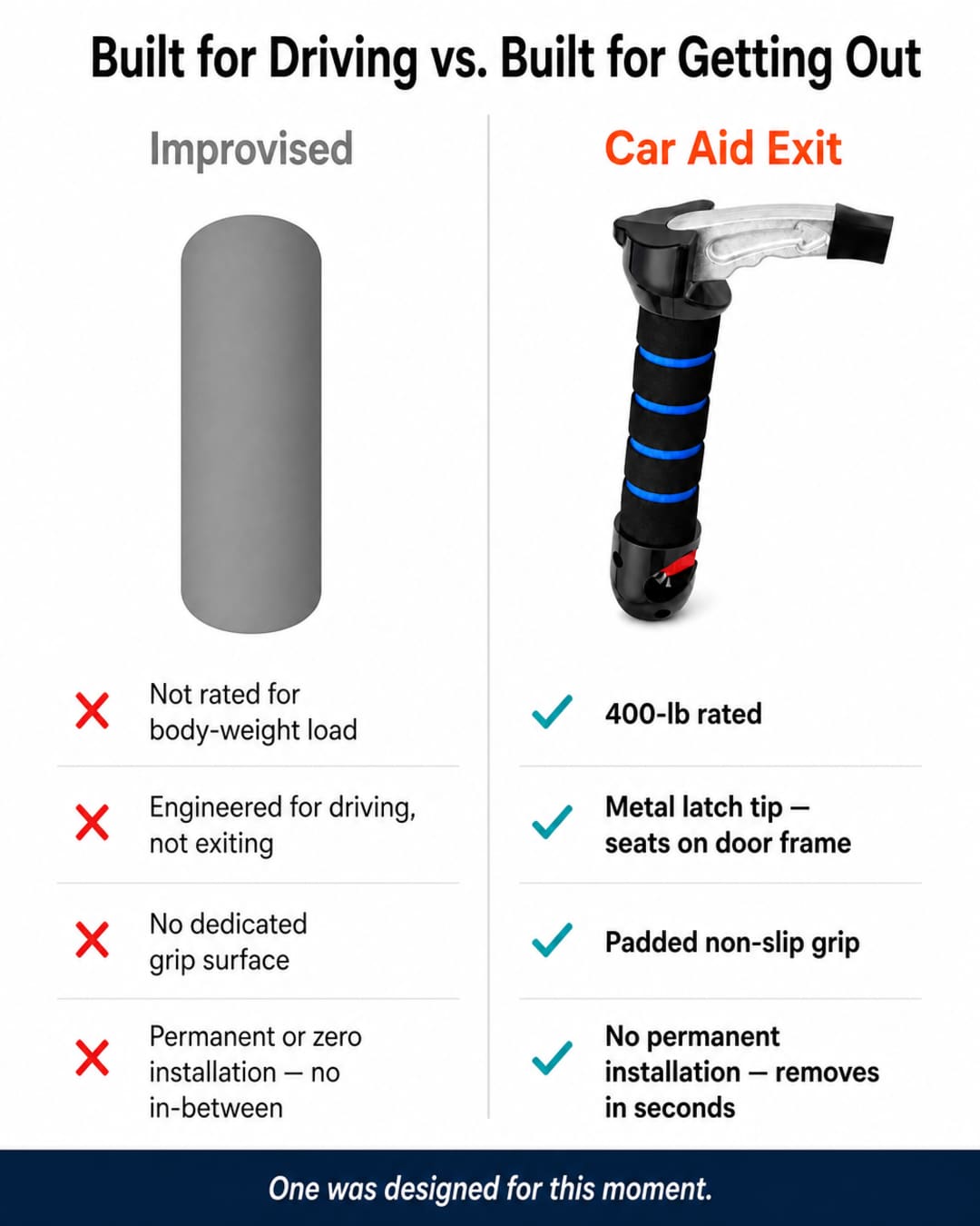 Side-by-side comparison card: Improvised grip (steering wheel, door frame) marked with red X across four unrated criteria versus Car Aid Exit's 400-lb rating, metal latch tip, padded non-slip grip, and no permanent installation — all marked with green checkmarks