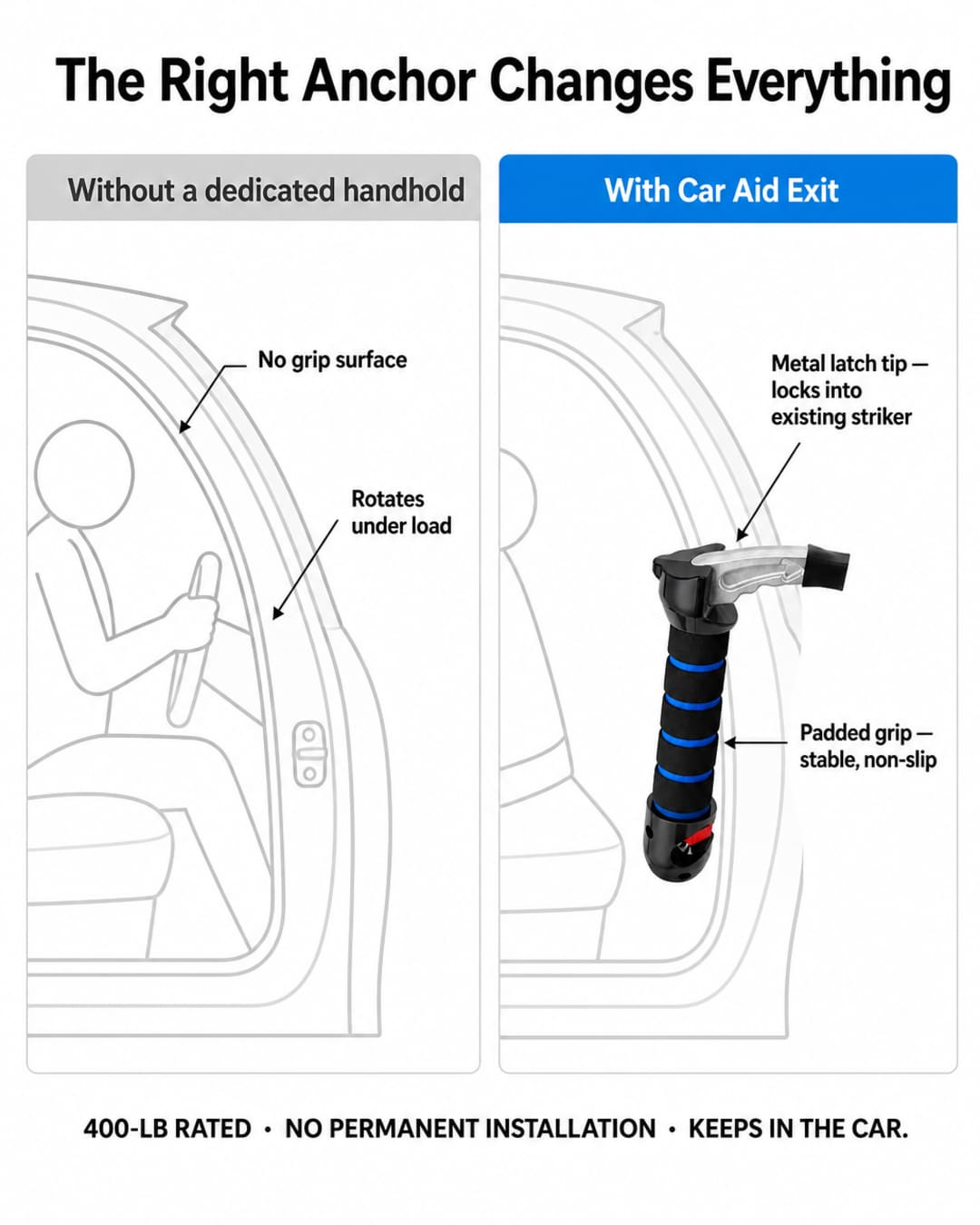 Mechanism infographic: 'The Right Anchor Changes Everything' — two side-by-side panels comparing no dedicated handhold (door frame labeled 'No grip surface,' steering wheel labeled 'Rotates under load') versus Car Aid Exit (metal latch tip locked into striker, padded non-slip grip), with the note 400-lb rated, no permanent installation, keeps in the car