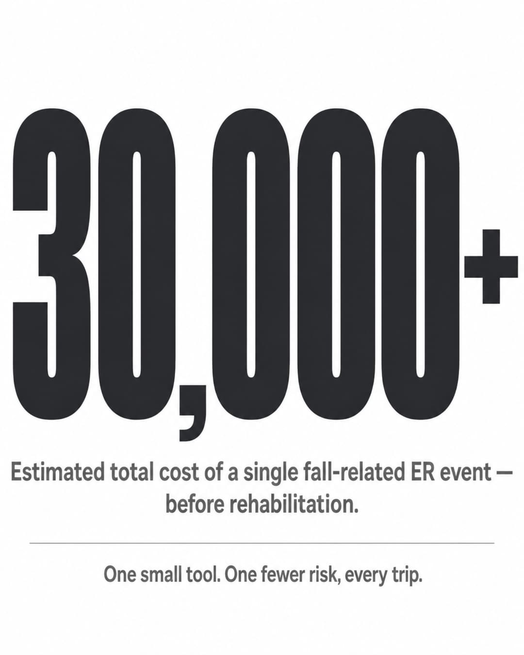 High-impact infographic: '$30,000+' in massive bold type centered on a white background, labeled 'Estimated total cost of a single fall-related ER event — before rehabilitation,' with the note 'One small tool. One fewer risk, every trip.'