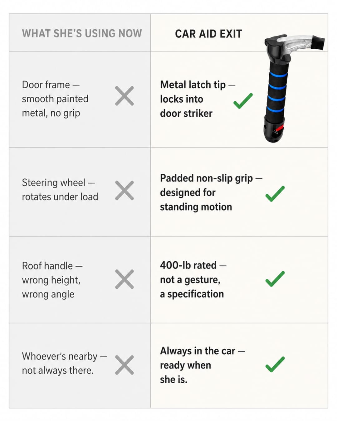 Comparison grid infographic — left column 'What She's Using Now': door frame (no grip), steering wheel (rotates under load), roof handle (wrong angle), whoever's nearby (not always there); right column 'Car Aid Exit': metal latch tip locks into door striker, padded non-slip grip designed for standing, 400-lb rated, always in the car — with Car Aid Exit product silhouette in upper right