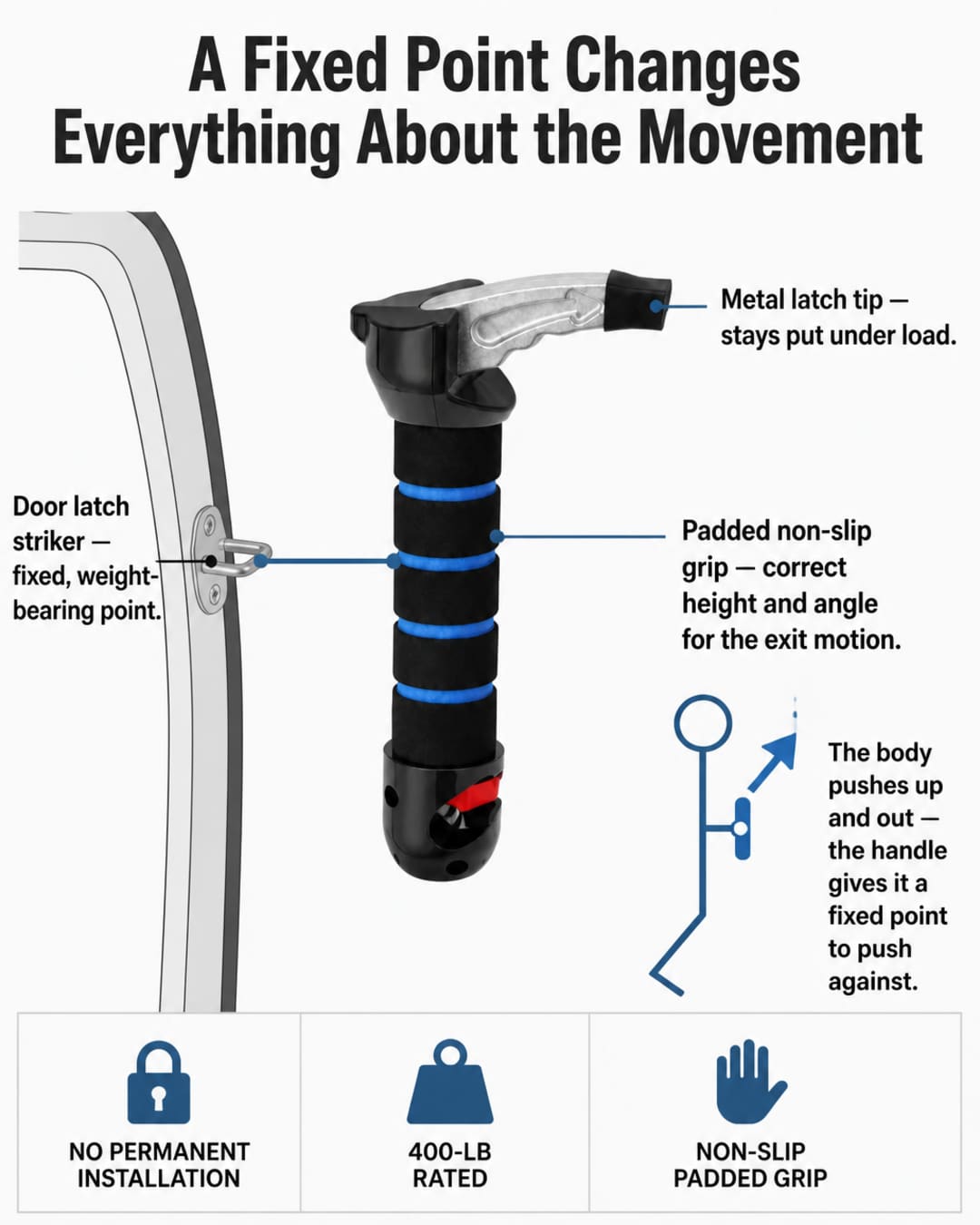 Labeled mechanism diagram showing how Car Aid Exit latches into the door striker, the metal tip, padded grip positioning, and the direction of force for the exit motion