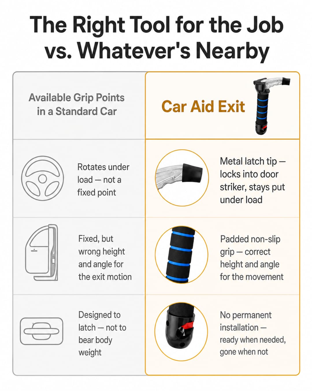 Comparison grid showing available car grip points versus Car Aid Exit — rotating steering wheel and swinging door versus a metal-tip, padded, purpose-built handhold