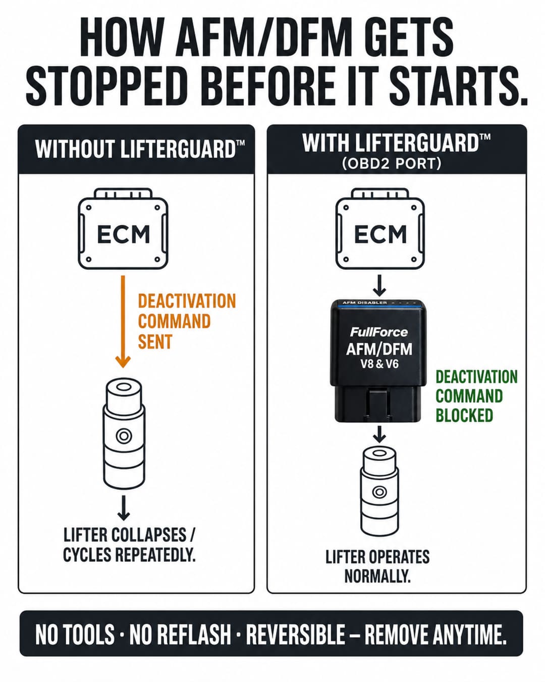 Mechanism card infographic showing two side-by-side diagrams: left panel without LifterGuard showing the ECM sending a deactivation command to the lifter causing it to collapse and cycle repeatedly, right panel with LifterGuard at the OBD2 port blocking the deactivation command so the lifter operates normally