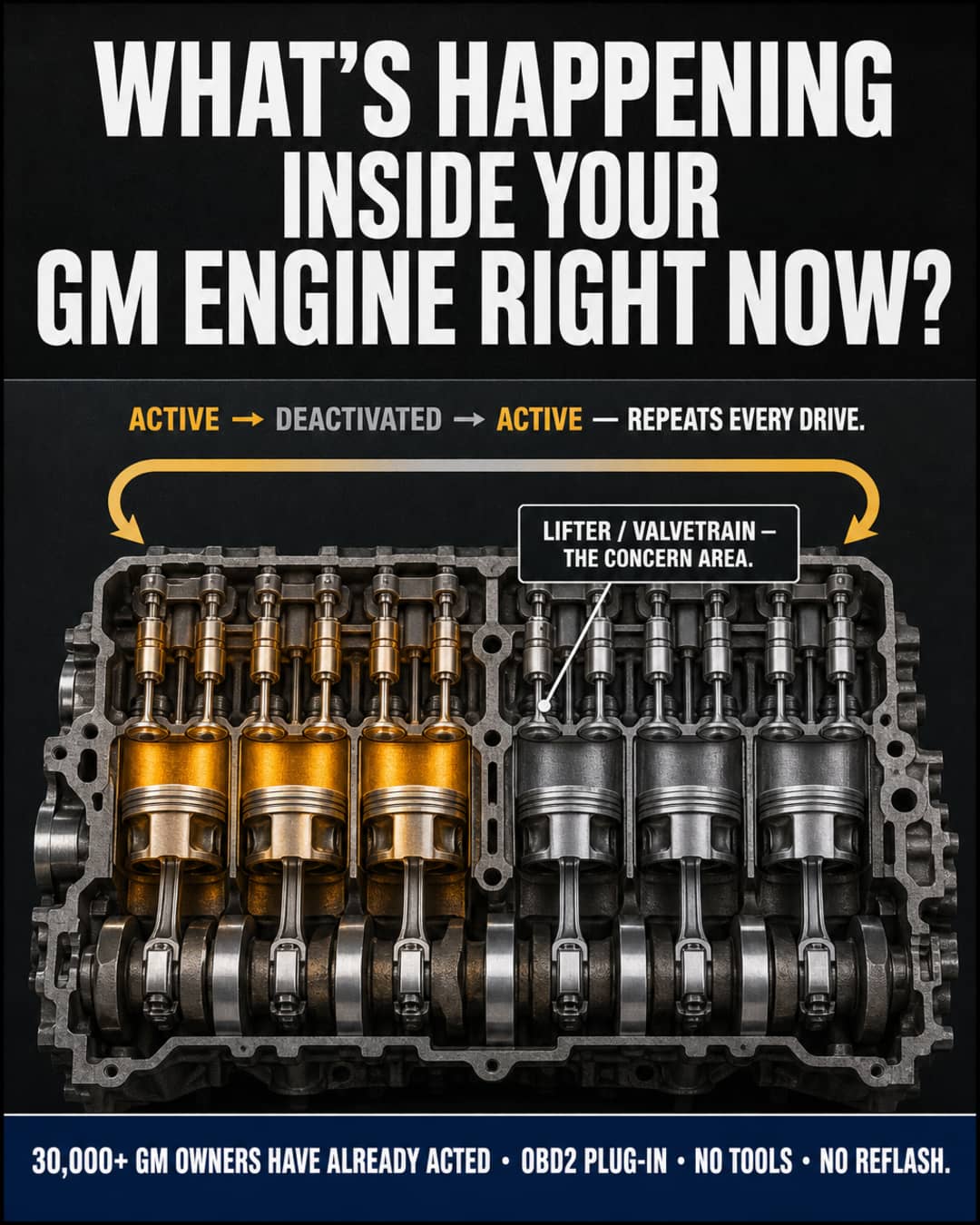 Infographic showing a schematic cross-section of a V8 engine with four cylinders highlighted active in amber and four deactivated in gray, with a looping arrow labeled Active to Deactivated repeating every drive, and a callout pointing to the lifter and valvetrain area as the concern zone