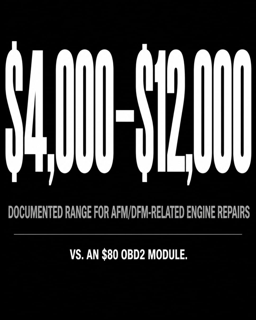 High-impact infographic on a near-black background with the large white text dollar 4,000 to 12,000 as the dominant element, below it the label documented range for AFM/DFM-related engine repairs, and below a rule the line versus an 80 dollar OBD2 module