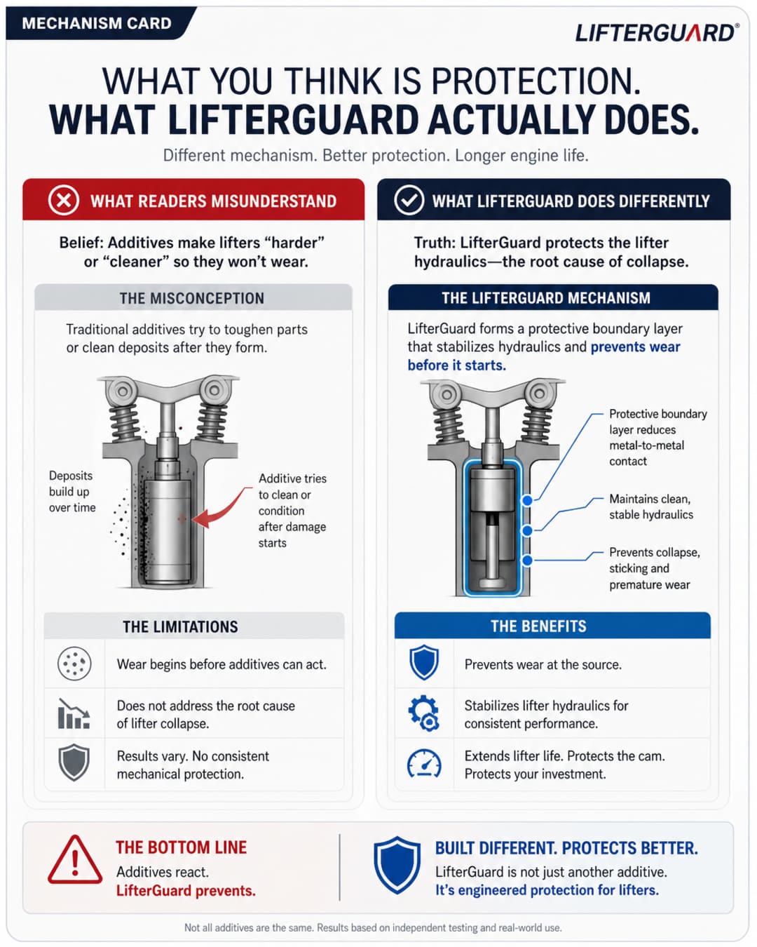 Infographic diagram showing AFM/DFM cylinder deactivation cycling without LifterGuard versus cylinder deactivation command blocked with LifterGuard plugged into OBD2 port