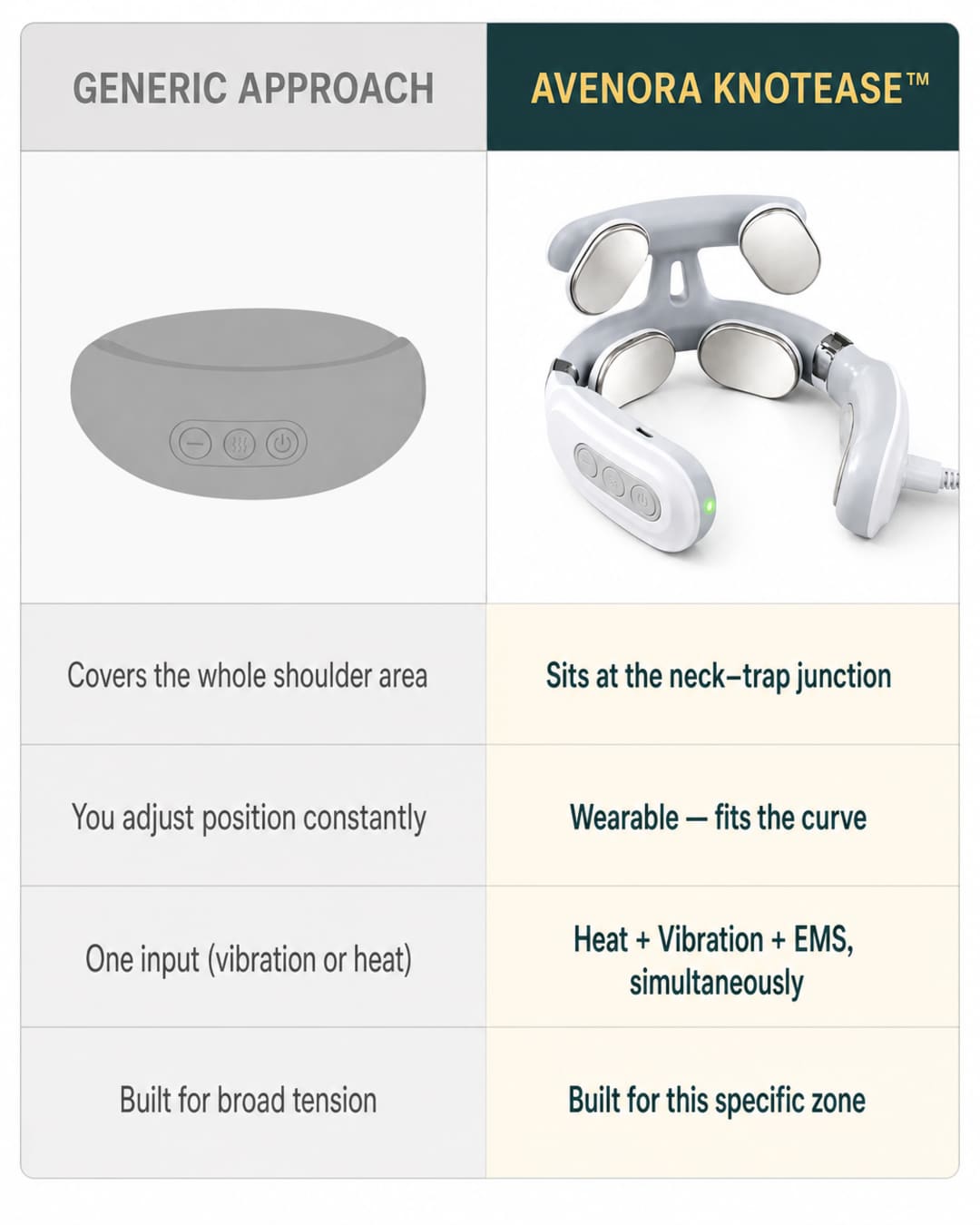 Two-column comparison grid: 'Generic Approach' (covers whole shoulder area, constant repositioning, one input, built for broad tension) versus 'Avenora KnotEase™' (sits at neck–trap junction, wearable fits the curve, Heat + Vibration + EMS simultaneously, built for this specific zone) — with the KnotEase device shown photorealistically on the right.