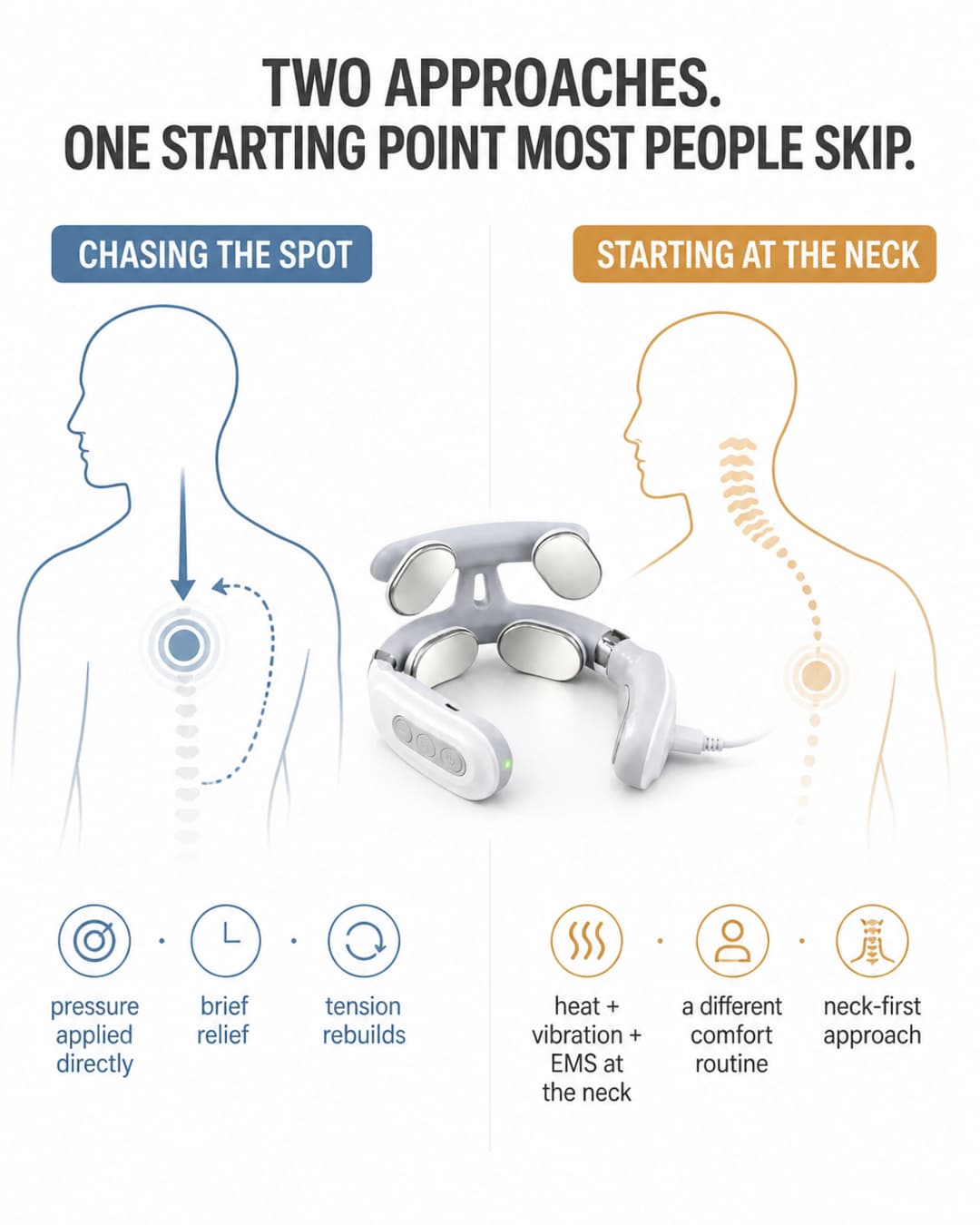 Two-column mechanism infographic: on the left, 'Chasing the Spot' with a looping arrow at the interscapular region indicating brief relief followed by tension rebuilding; on the right, 'Starting at the Neck' with a dotted arc from the highlighted cervical region downward, and the Avenora KnotEase device shown in the center
