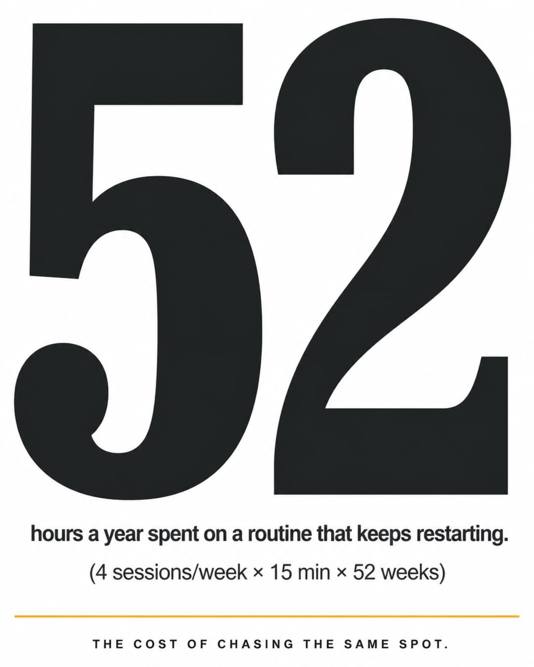 Stark typographic infographic: the large numeral 52 dominating the frame, with the line 'hours a year spent on a routine that keeps restarting' beneath it, and the arithmetic (4 sessions/week × 15 min × 52 weeks) shown transparently below