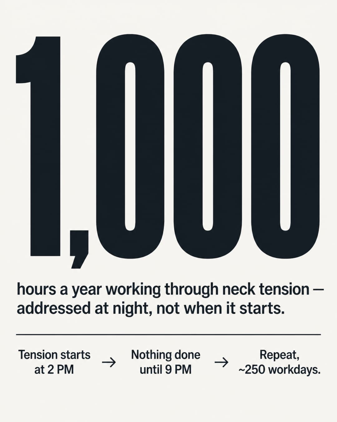 High-impact flat infographic with the number 1,000 in extremely large bold type dominating the frame. Beneath it: 'hours a year working through neck tension — addressed at night, not when it starts.' Below a thin rule, a three-step cost chain reads: Tension starts at 2 PM → Nothing done until 9 PM → Repeat, approximately 250 workdays.