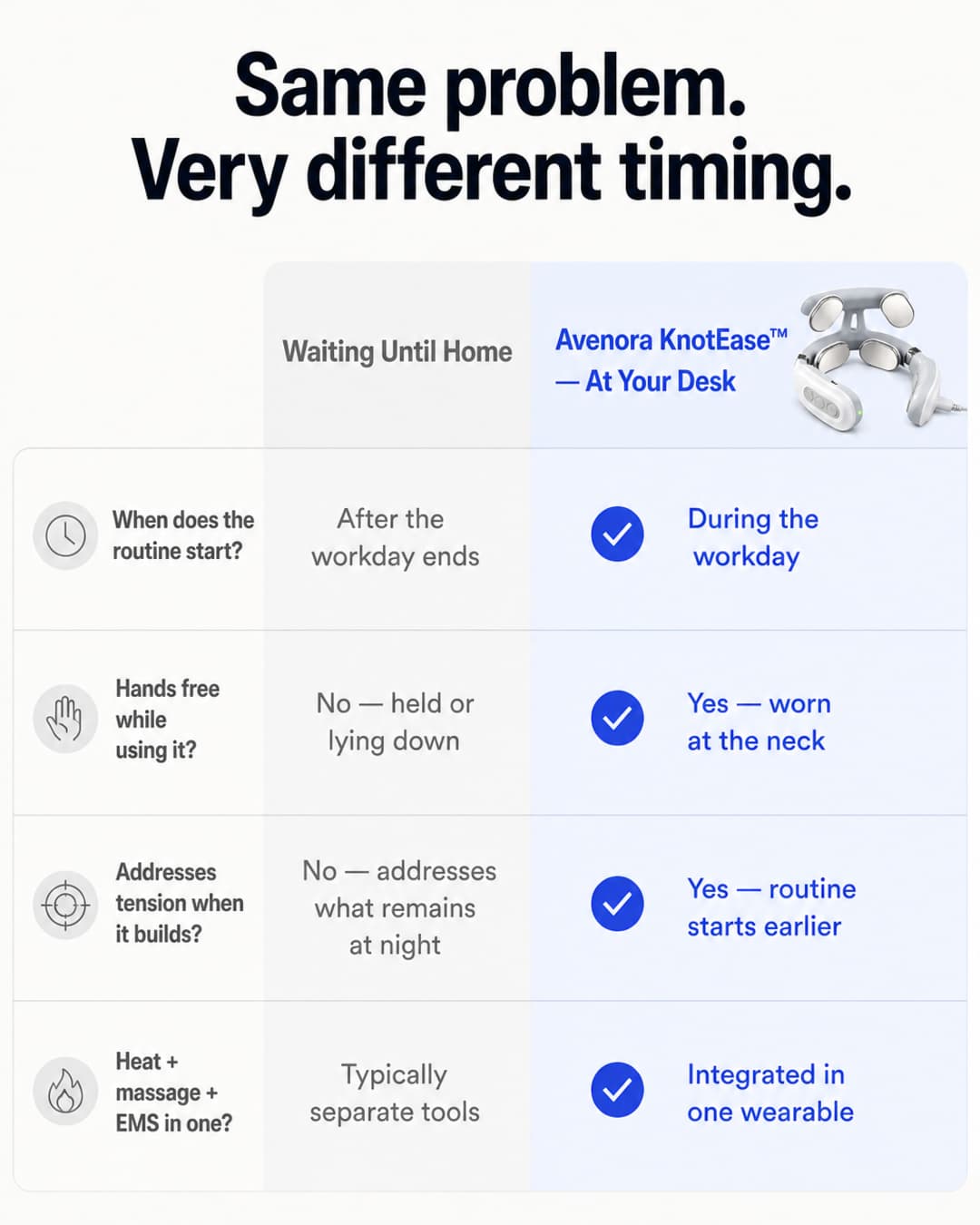 Flat comparison grid infographic with headline 'Same problem. Very different timing.' Left column labeled 'Waiting Until Home' in muted grey shows four rows: After the workday ends — No, held or lying down — Addresses what remains at night — Typically separate tools. Right column labeled 'Avenora KnotEase — At Your Desk' in accent color shows: During the workday — Yes, worn at the neck — Routine starts earlier — Integrated in one wearable.