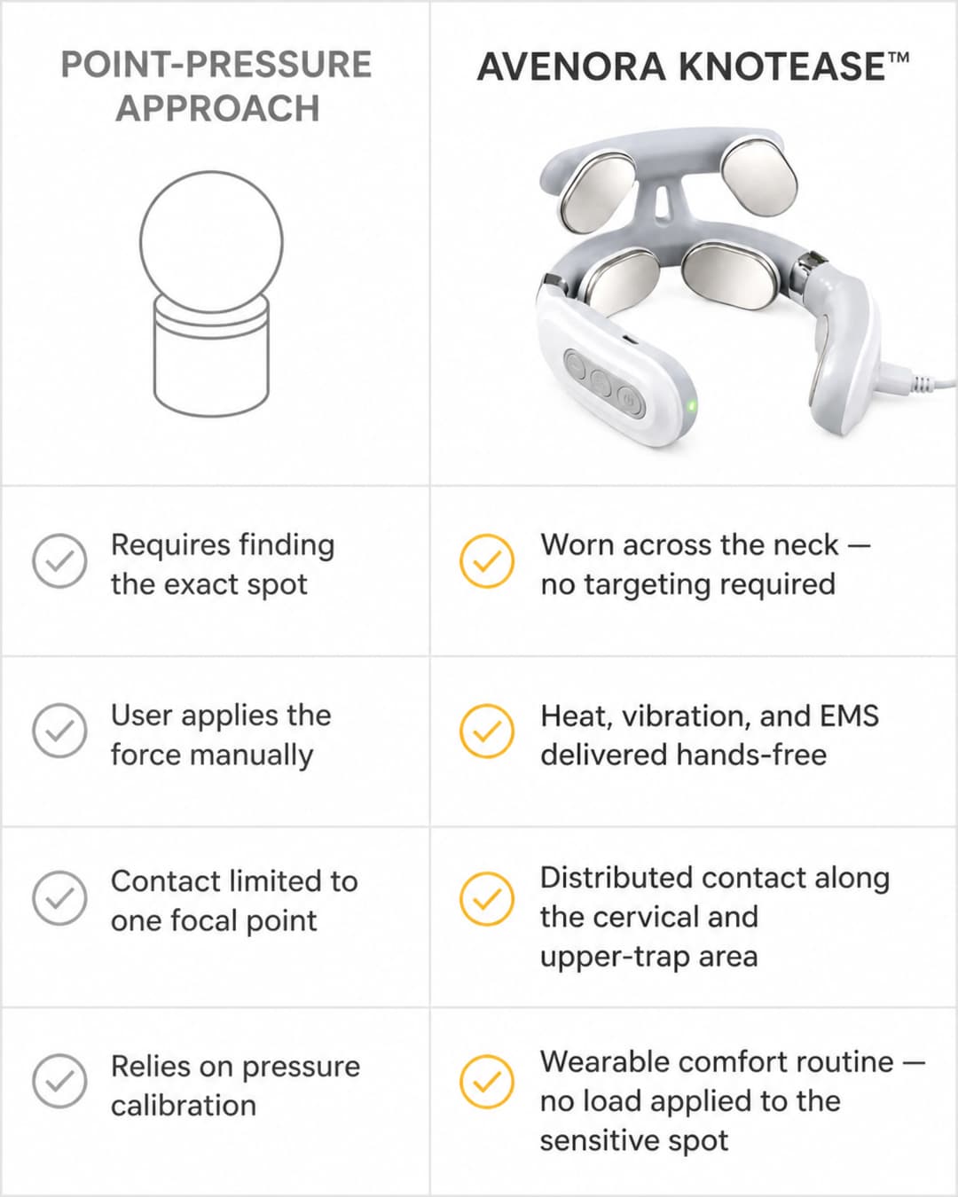 Two-column comparison infographic: left column 'POINT-PRESSURE APPROACH' lists 'Requires finding the exact spot,' 'User applies the force manually,' 'Contact limited to one focal point,' and 'Relies on pressure calibration'; right column 'AVENORA KNOTEASE™' lists 'Worn across the neck — no targeting required,' 'Heat, vibration, and EMS delivered hands-free,' 'Distributed contact along the cervical and upper-trap area,' and 'Wearable comfort routine — no load applied to the sensitive spot'