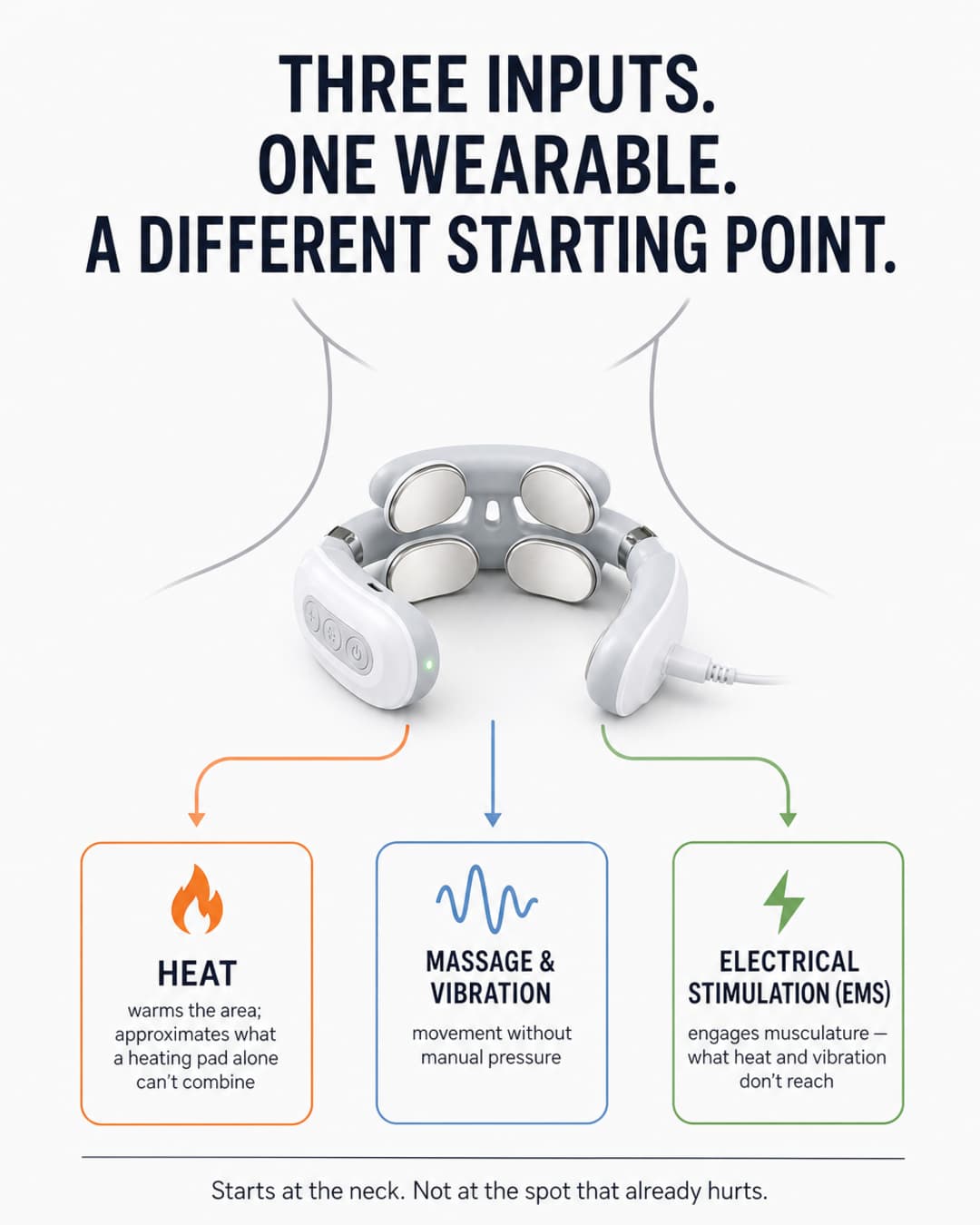 Infographic titled 'THREE INPUTS. ONE WEARABLE. A DIFFERENT STARTING POINT.' — a schematic of the KnotEase horseshoe device resting at a stylized neck outline, with three labeled arrows pointing to icon capsules for Heat, Massage and Vibration, and Electrical Stimulation (EMS), each with a short descriptor