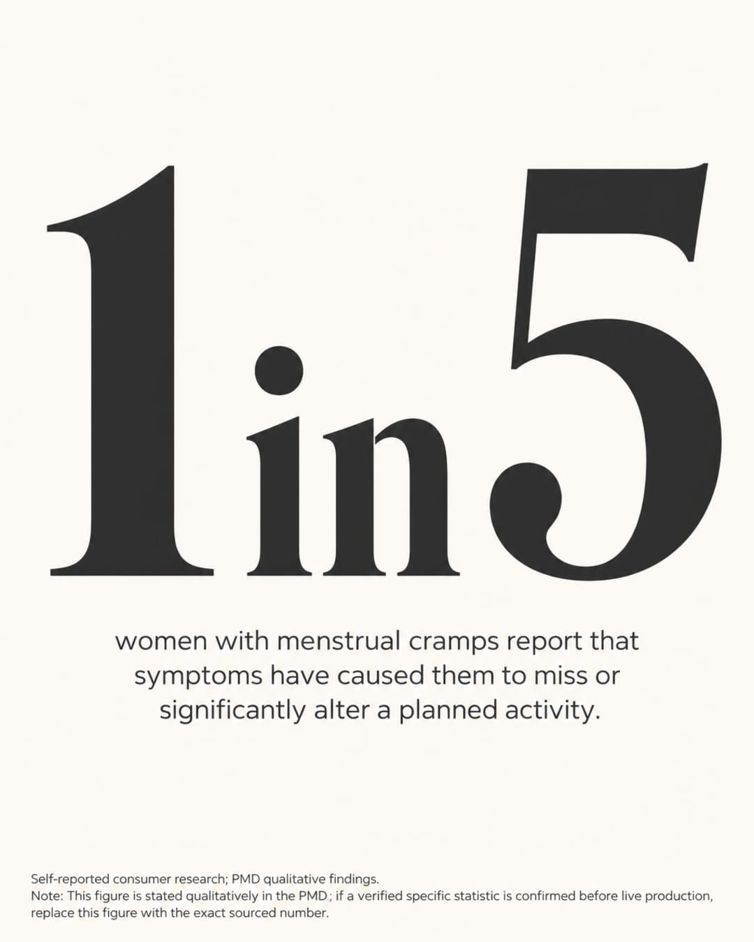 Bold infographic with the large text '1 in 5' dominating the frame, with the caption 'women with menstrual cramps report that symptoms have caused them to miss or significantly alter a planned activity' — illustrating the real cost of being unprepared during an important event
