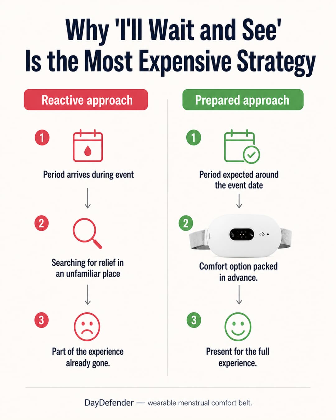 Flat infographic comparing a reactive approach — period arrives during event, searching for relief in an unfamiliar place, part of the experience already gone — against a prepared approach, where a comfort option is packed in advance and the DayDefender belt anchors the 'prepared' column, resulting in being present for the full experience