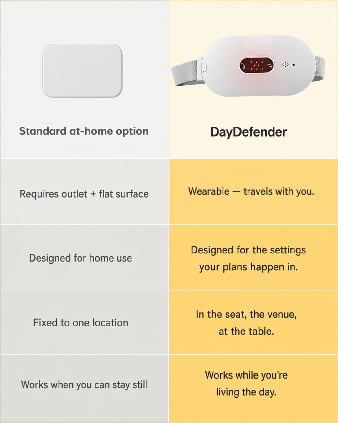 Two-column comparison grid: the left column, 'Standard at-home option,' shows a plain rectangular pad icon with rows listing 'Requires outlet + flat surface,' 'Designed for home use,' 'Fixed to one location,' and 'Works when you can stay still,' all in muted gray; the right column, 'DayDefender,' shows the wearable belt with matching rows in warm amber — 'Wearable — travels with you,' 'Designed for the settings your plans happen in,' 'In the seat, the venue, at the table,' 'Works while you're living the day'