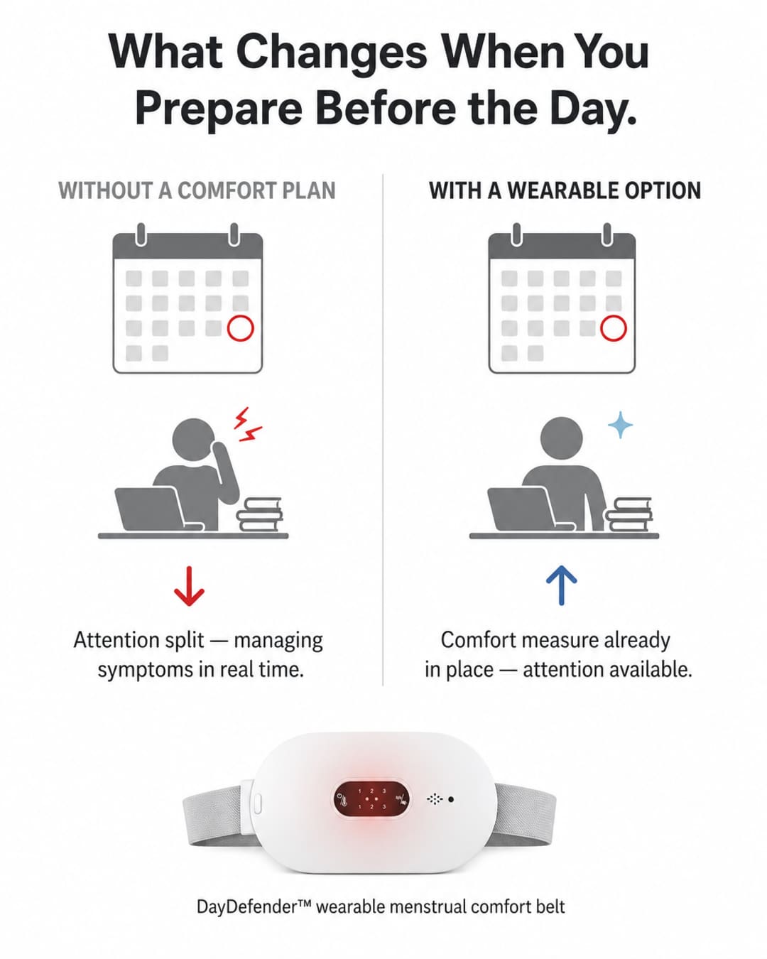 Flat infographic titled What Changes When You Prepare Before the Day — two-panel diagram comparing Without a Comfort Plan (attention split, managing symptoms in real time) versus With a Wearable Option (comfort measure already in place, attention available), with a small DayDefender belt product inset at the bottom center