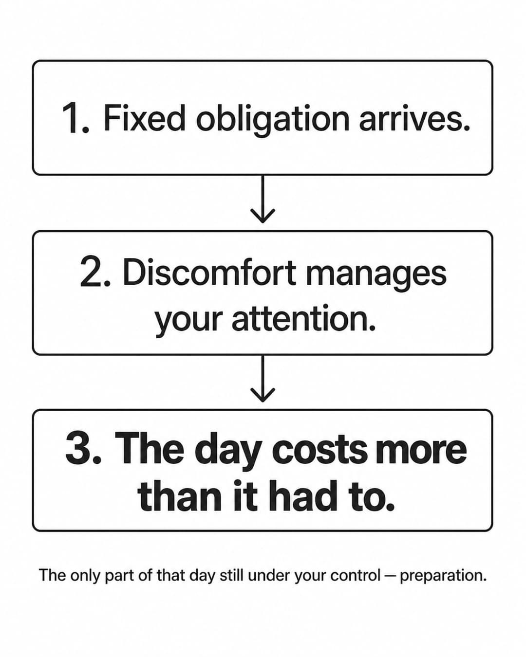 Stark flat infographic showing a three-step cost chain in progressively heavier type: Fixed obligation arrives — Discomfort manages your attention — The day costs more than it had to. Below in smaller text: The only part of that day still under your control — preparation.