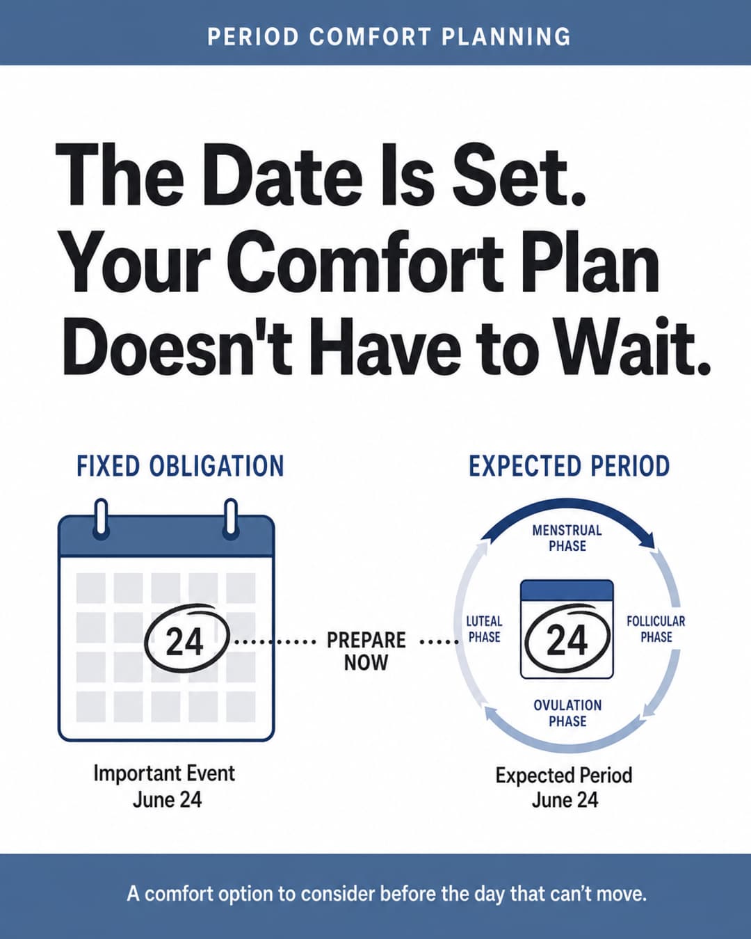 Flat infographic showing a two-column schematic: Fixed Obligation with a circled calendar date on the left, Expected Period with a circled cycle-phase icon on the right, connected by a dotted line labeled Prepare Now — headline reads The Date Is Set. Your Comfort Plan Doesn't Have to Wait.