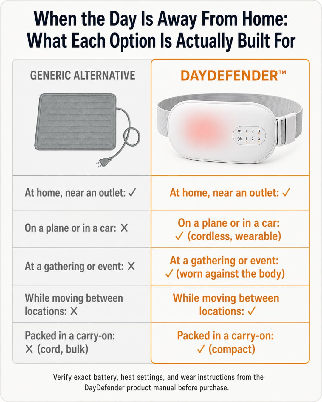 Two-column comparison grid titled: When the Day Is Away From Home: What Each Option Is Actually Built For. Left column in muted gray for Generic Alternative shows a corded heating pad icon and checkmarks only for at-home use near an outlet, with X marks for use on a plane, at a gathering, while moving, or packed in a carry-on. Right column in warm amber for DayDefender shows the product and checkmarks for all five use contexts including cordless wearable travel and packed in a carry-on. A footnote reads: Verify exact battery, heat settings, and wear instructions from the DayDefender product manual before purchase.