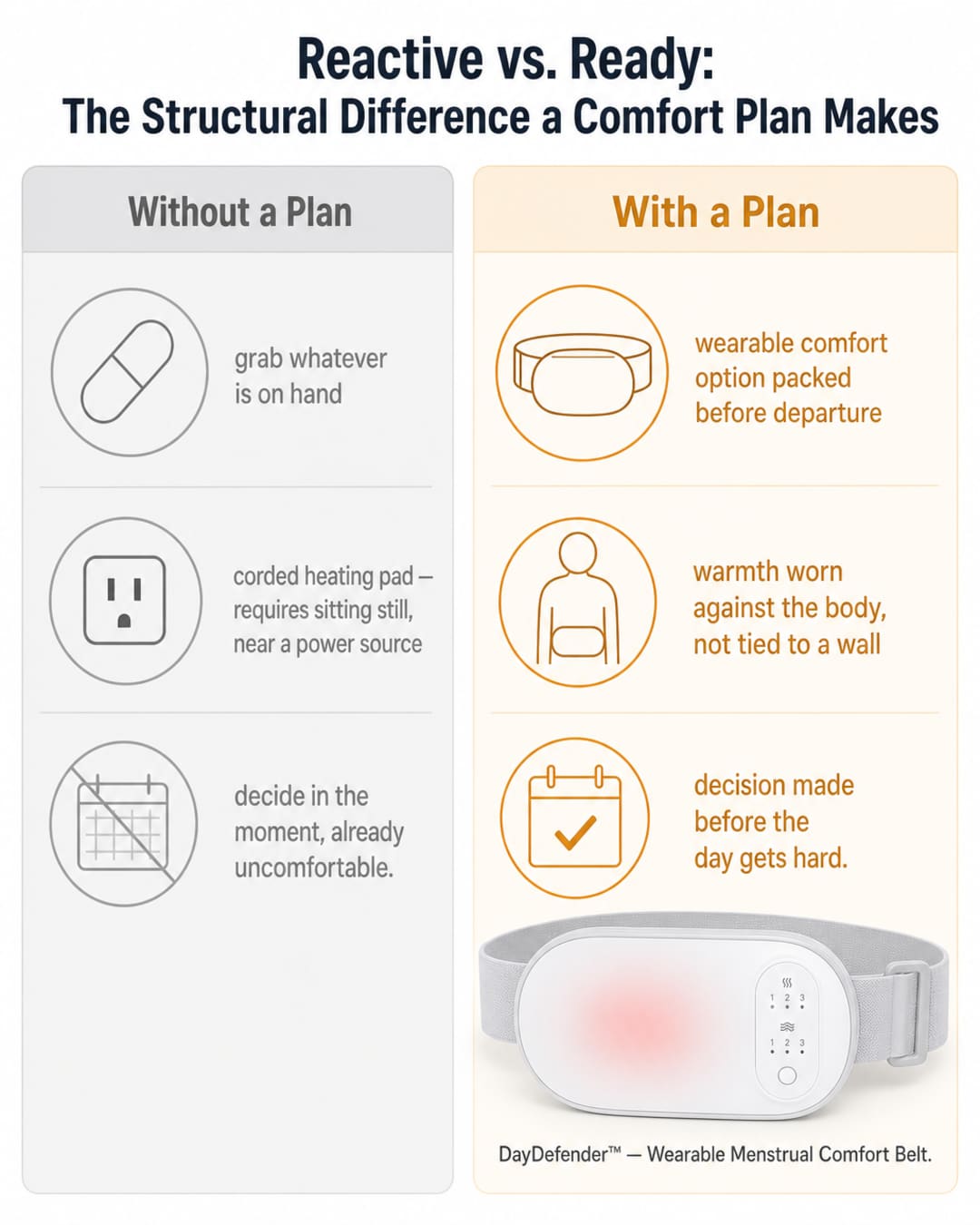 Two-column infographic comparing Reactive vs. Ready approaches to period comfort. Left column in muted gray shows: grab whatever is on hand, corded heating pad requiring a wall outlet, and deciding in the moment already uncomfortable. Right column in warm amber shows: wearable comfort option packed before departure, warmth worn against the body not tied to a wall, and the decision made before the day gets hard. The DayDefender wearable belt appears at the bottom right.