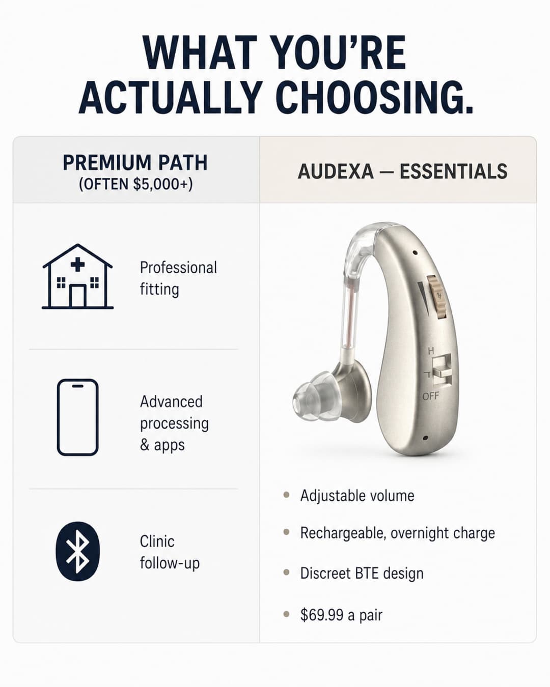 Two-column comparison: premium path often $5,000-plus versus Audexa essentials with the real behind-the-ear pair at $69.99.