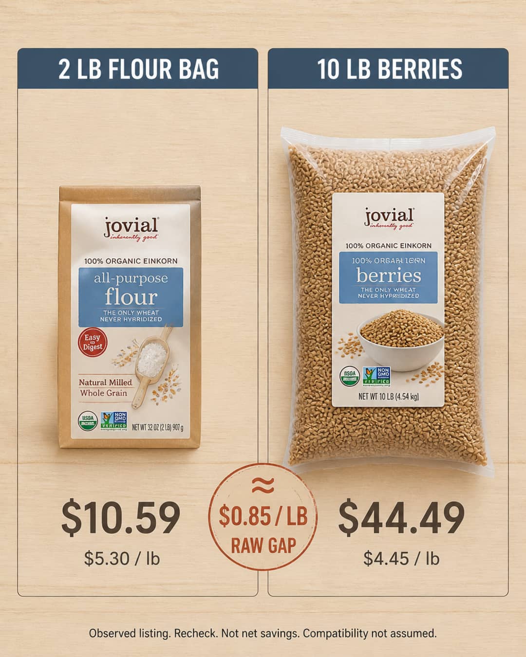 Side-by-side comparison of a 2 lb einkorn flour bag at about $5.30 per pound versus a 10 lb bag of einkorn berries at about $4.45 per pound