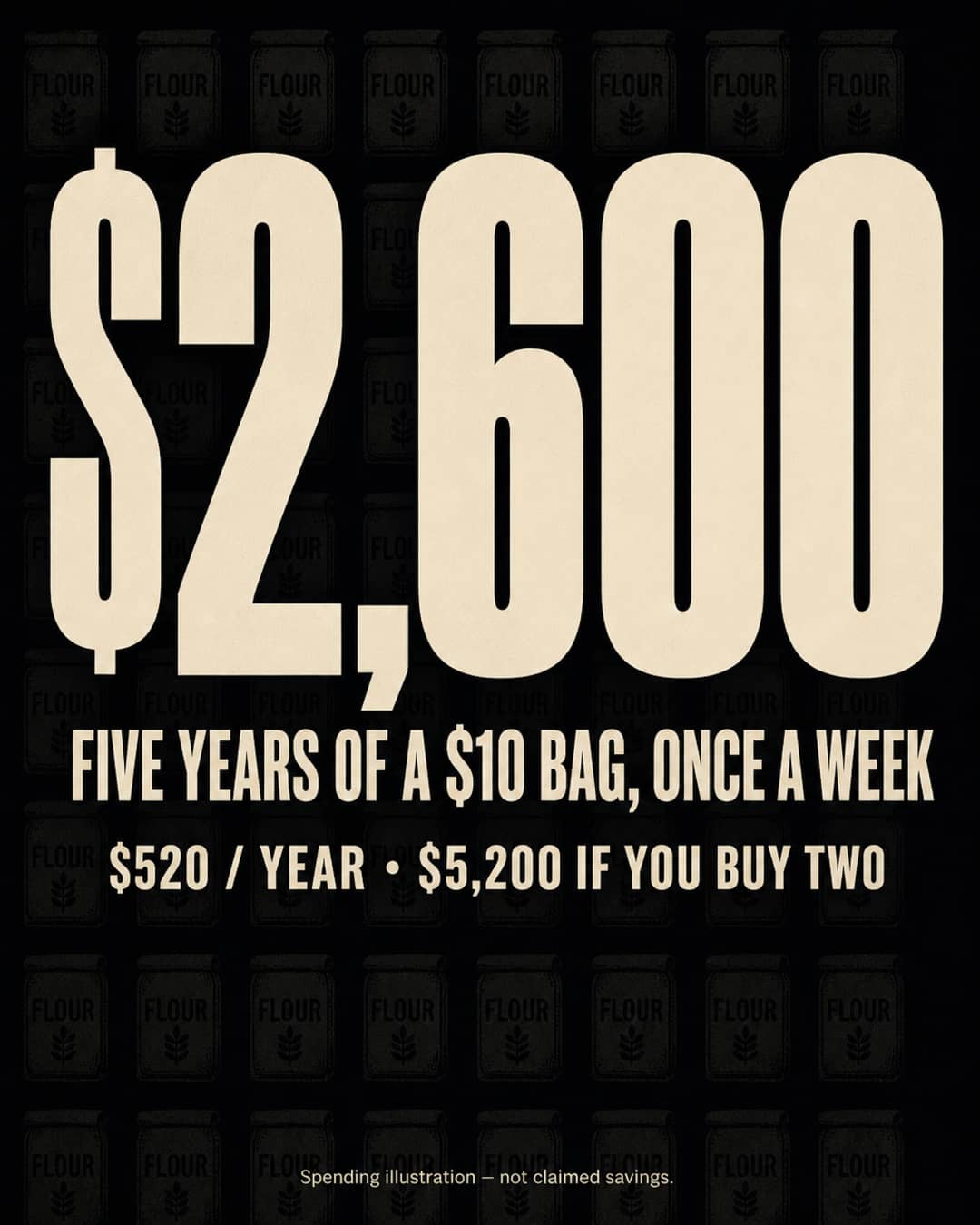 Large $2,600 figure illustrating five years of buying a $10 flour bag once a week, with $520 a year and $5,200 if you buy two bags a week