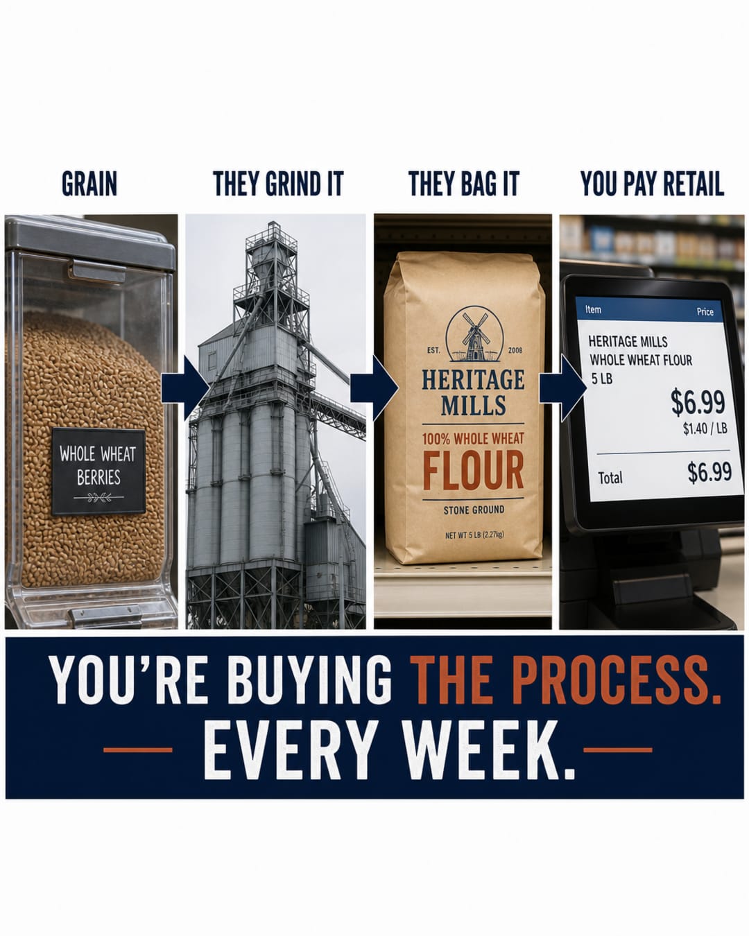 Four-step infographic from whole grain to industrial grinding to a branded flour bag to paying retail at checkout